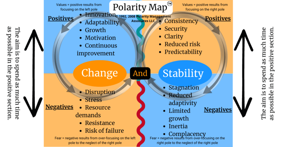 What is Polarity Management? How To Create a Balanced Strategy - Edge ...